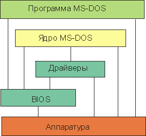 Реферат: Робота в ОС Ms-Dos Загрузка основні файли внитрішні та зовнішні команди ос Ms-Dos