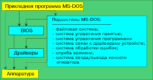 Контрольная работа по теме Основные команды операционной системы MS-DOS и работа с ними